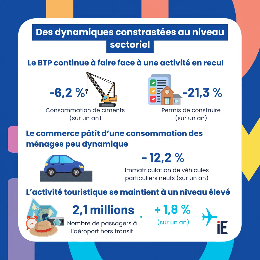 Contrasting sector dynamics: construction -6.2%, building permits -21.3%, new vehicles -12.2%, tourism 2.1M passengers (+1.8%)