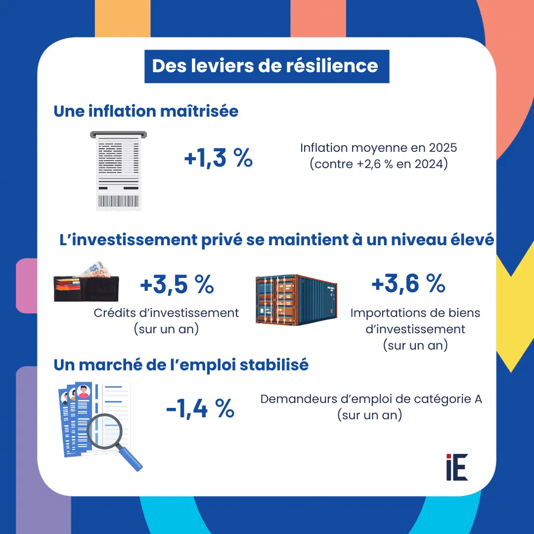 Resilience levers: inflation at +1.3%, private investment +3.5% credit and +3.6% imports, employment stabilised -1.4% job seekers