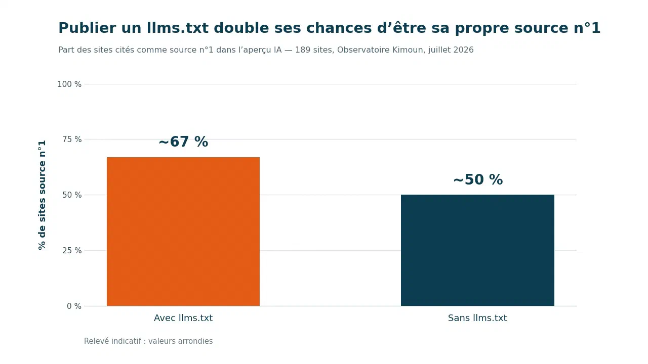 Bar chart: sites that publish an llms.txt are their own number-one source about 67% of the time, versus roughly 50% for those that don't publish one