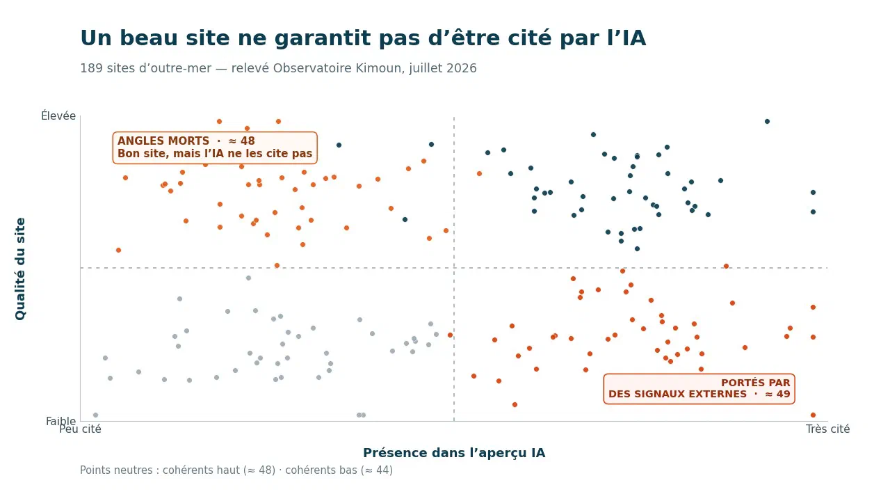 Scatter plot crossing site quality with presence in the AI overview: about 48 « blind spots » (good sites barely cited) top-left and 49 « carried by external signals » sites (modest sites heavily cited) bottom-right