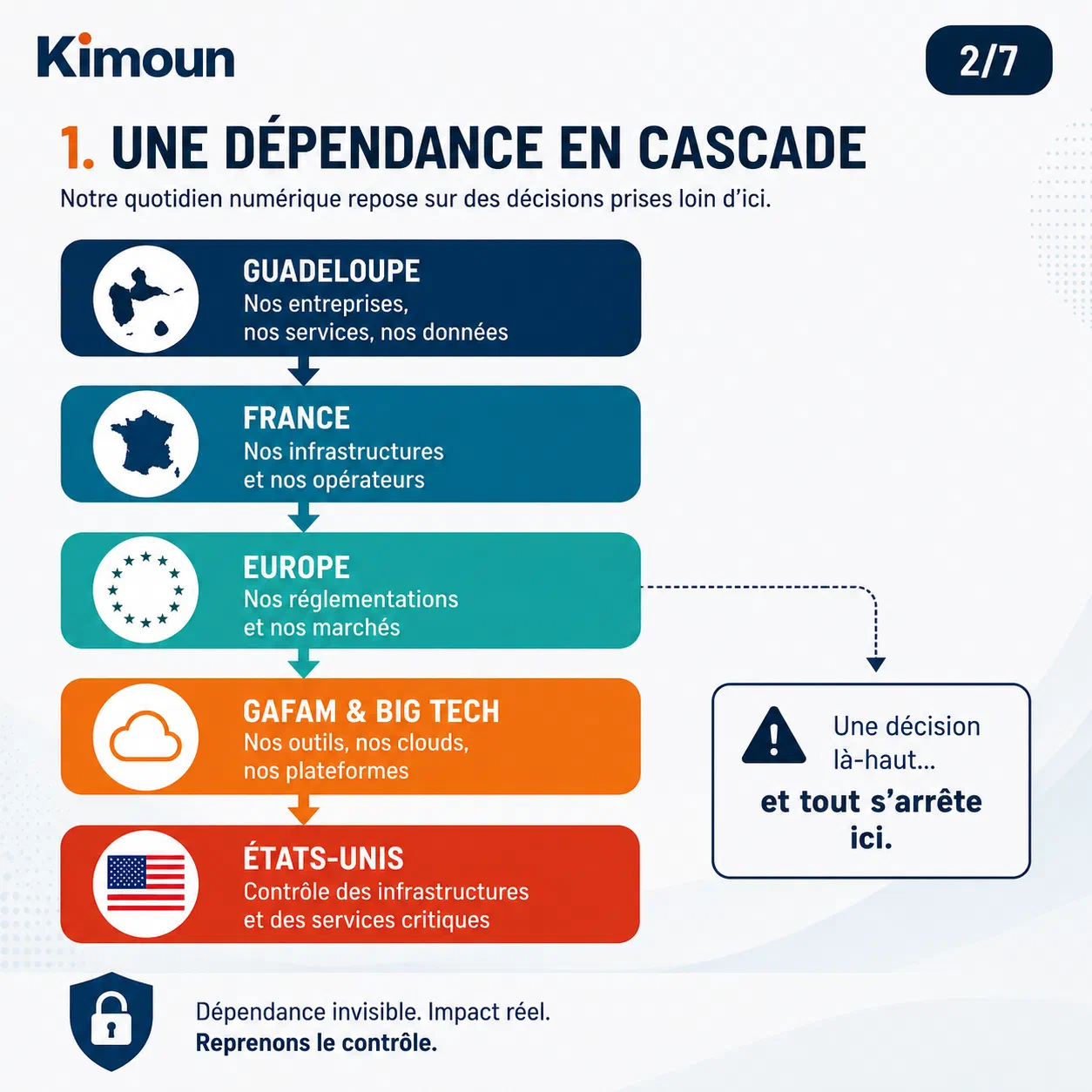 Cascading dependency: Guadeloupe → France → Europe → Big Tech → United States