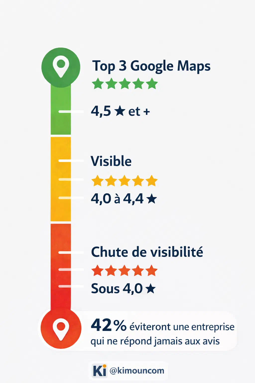 Échelle de visibilité Google Maps : Top 3 (5 étoiles), Visible (4,0 à 4,4 étoiles), Chute de visibilité (sous 4,0 étoiles). 42 % des prospects évitent une entreprise qui ne répond jamais aux avis.